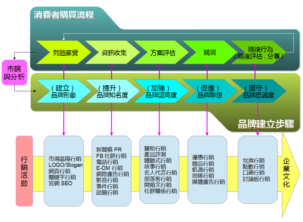 消費者購買流程